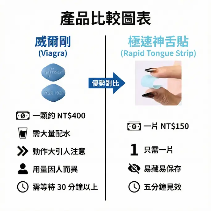 威而鋼 Viagra口溶膜30mg加強版新一代口溶閃充科技（2盒10片）